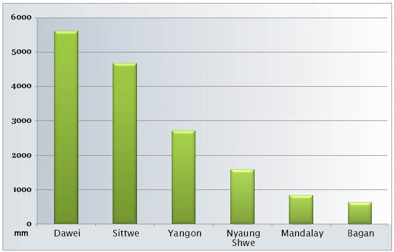 Annual rainfall of Myanmar cities